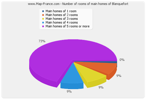 Number of rooms of main homes of Blanquefort