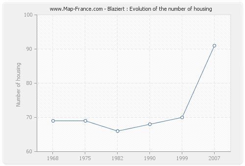 Blaziert : Evolution of the number of housing
