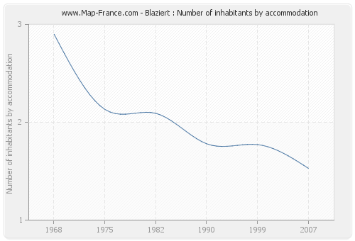 Blaziert : Number of inhabitants by accommodation