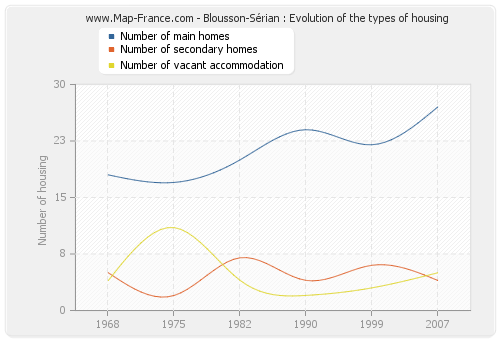 Blousson-Sérian : Evolution of the types of housing