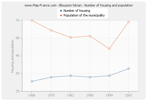 Blousson-Sérian : Number of housing and population
