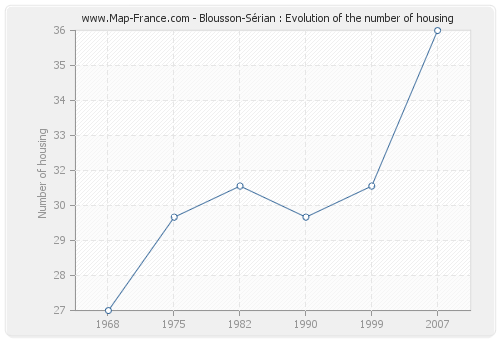 Blousson-Sérian : Evolution of the number of housing