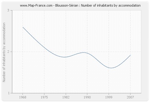 Blousson-Sérian : Number of inhabitants by accommodation