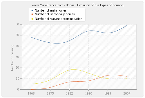 Bonas : Evolution of the types of housing