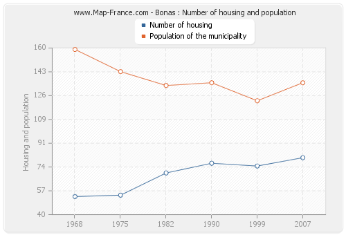 Bonas : Number of housing and population