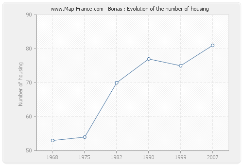 Bonas : Evolution of the number of housing