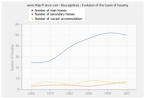 Boucagnères : Evolution of the types of housing