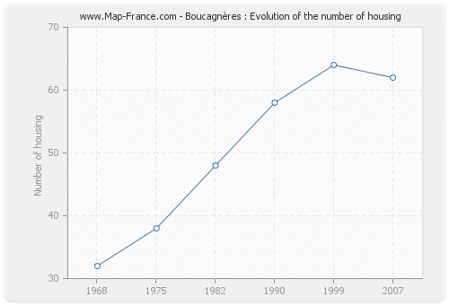 Boucagnères : Evolution of the number of housing