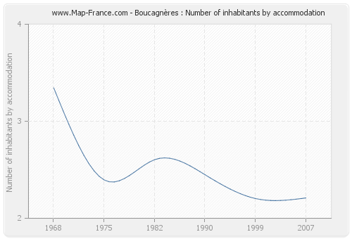 Boucagnères : Number of inhabitants by accommodation