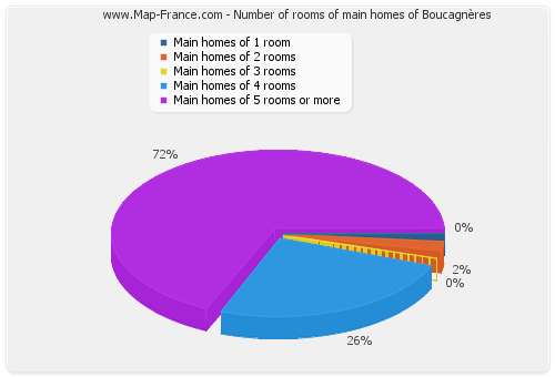 Number of rooms of main homes of Boucagnères