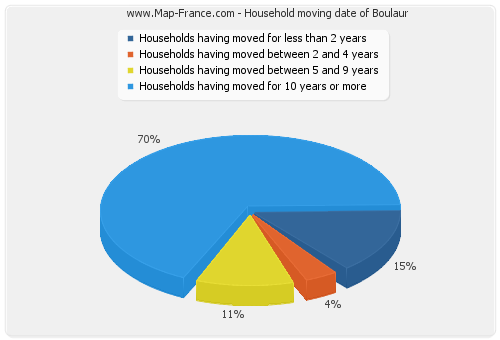 Household moving date of Boulaur