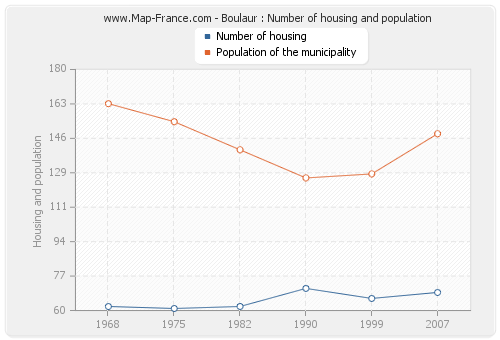 Boulaur : Number of housing and population