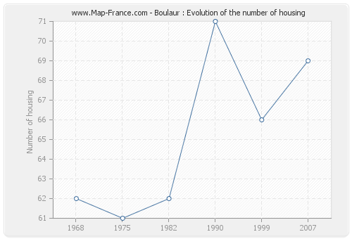 Boulaur : Evolution of the number of housing