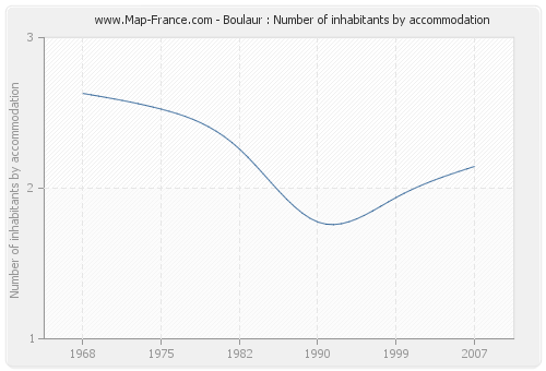 Boulaur : Number of inhabitants by accommodation