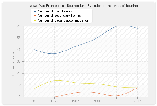Bourrouillan : Evolution of the types of housing