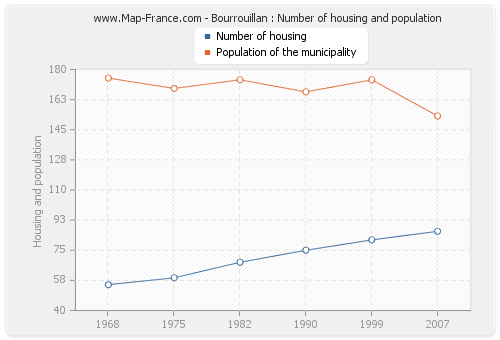 Bourrouillan : Number of housing and population