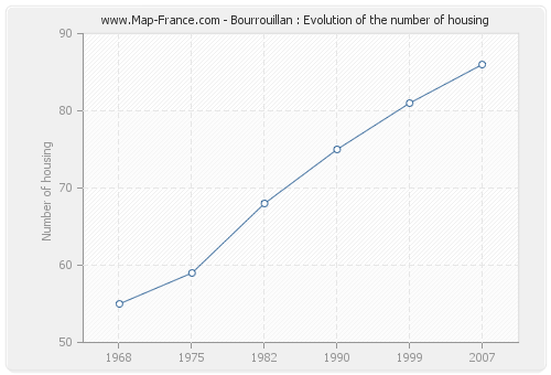 Bourrouillan : Evolution of the number of housing