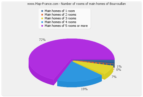 Number of rooms of main homes of Bourrouillan