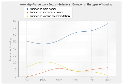 Bouzon-Gellenave : Evolution of the types of housing