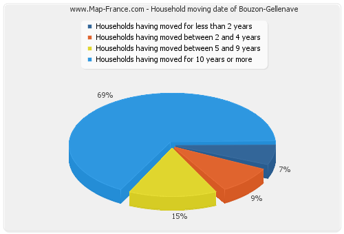 Household moving date of Bouzon-Gellenave