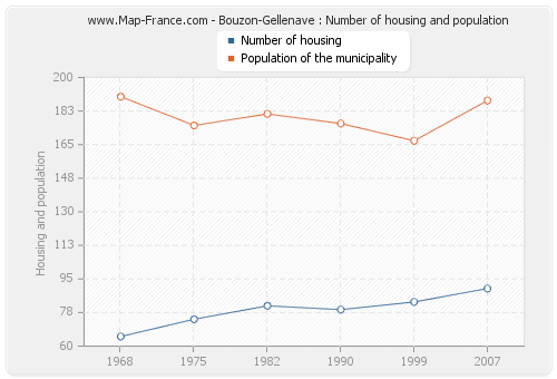 Bouzon-Gellenave : Number of housing and population