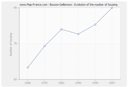 Bouzon-Gellenave : Evolution of the number of housing