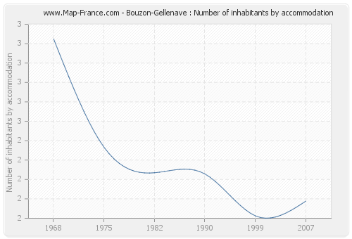 Bouzon-Gellenave : Number of inhabitants by accommodation