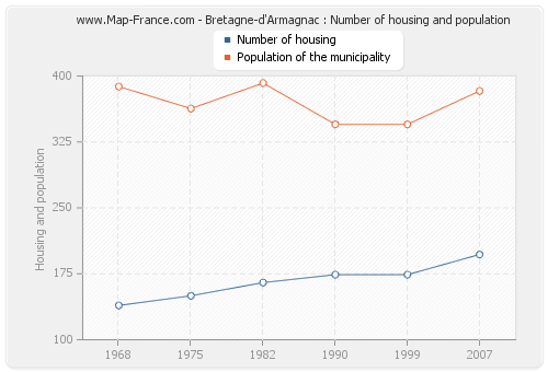 Bretagne-d'Armagnac : Number of housing and population