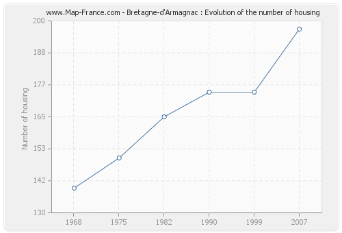 Bretagne-d'Armagnac : Evolution of the number of housing