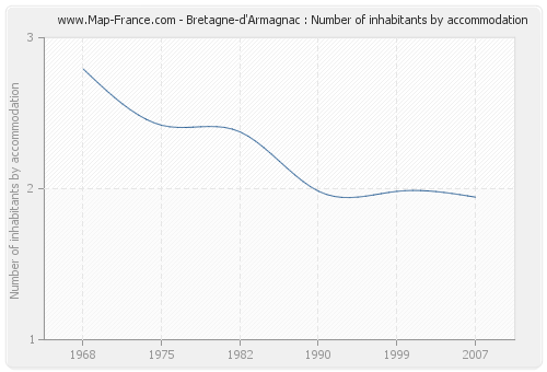 Bretagne-d'Armagnac : Number of inhabitants by accommodation