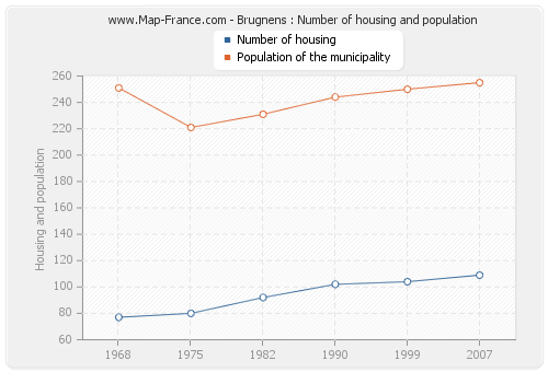 Brugnens : Number of housing and population