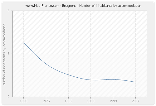 Brugnens : Number of inhabitants by accommodation
