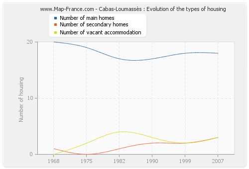 Cabas-Loumassès : Evolution of the types of housing