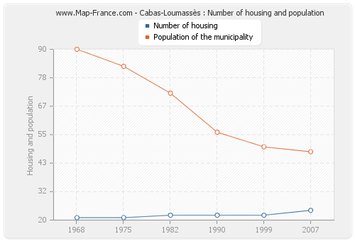 Cabas-Loumassès : Number of housing and population