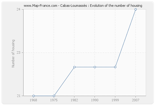 Cabas-Loumassès : Evolution of the number of housing
