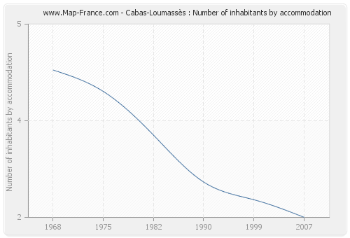 Cabas-Loumassès : Number of inhabitants by accommodation