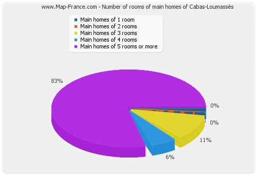 Number of rooms of main homes of Cabas-Loumassès