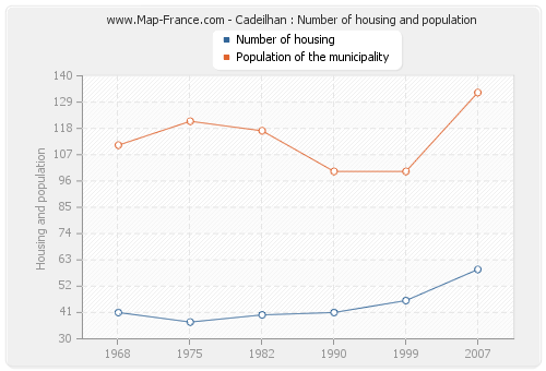 Cadeilhan : Number of housing and population