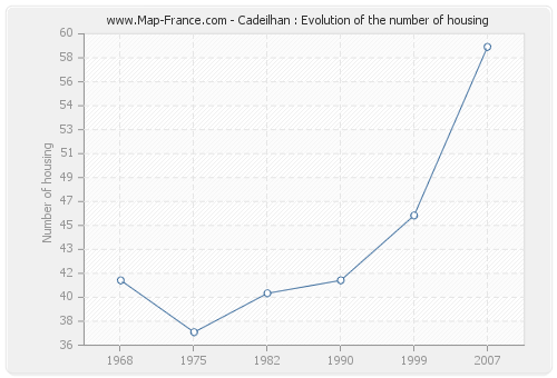 Cadeilhan : Evolution of the number of housing