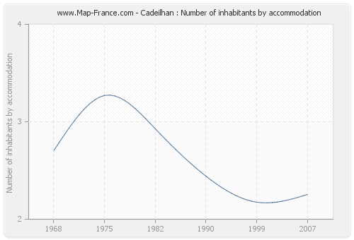 Cadeilhan : Number of inhabitants by accommodation