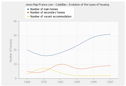 Cadeillan : Evolution of the types of housing