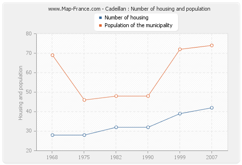 Cadeillan : Number of housing and population