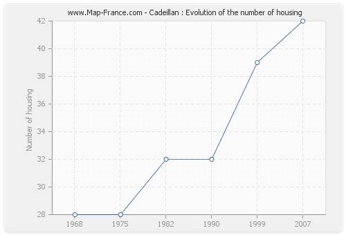 Cadeillan : Evolution of the number of housing