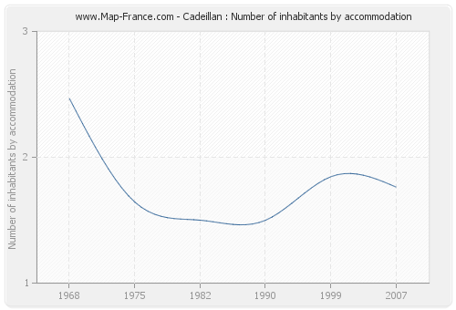 Cadeillan : Number of inhabitants by accommodation