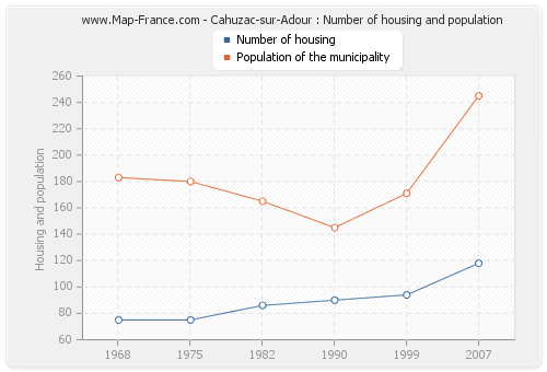 Cahuzac-sur-Adour : Number of housing and population