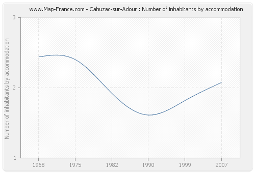 Cahuzac-sur-Adour : Number of inhabitants by accommodation