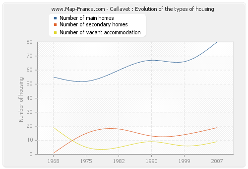 Caillavet : Evolution of the types of housing