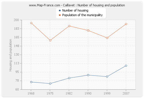 Caillavet : Number of housing and population