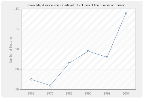 Caillavet : Evolution of the number of housing