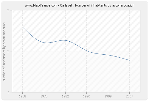 Caillavet : Number of inhabitants by accommodation